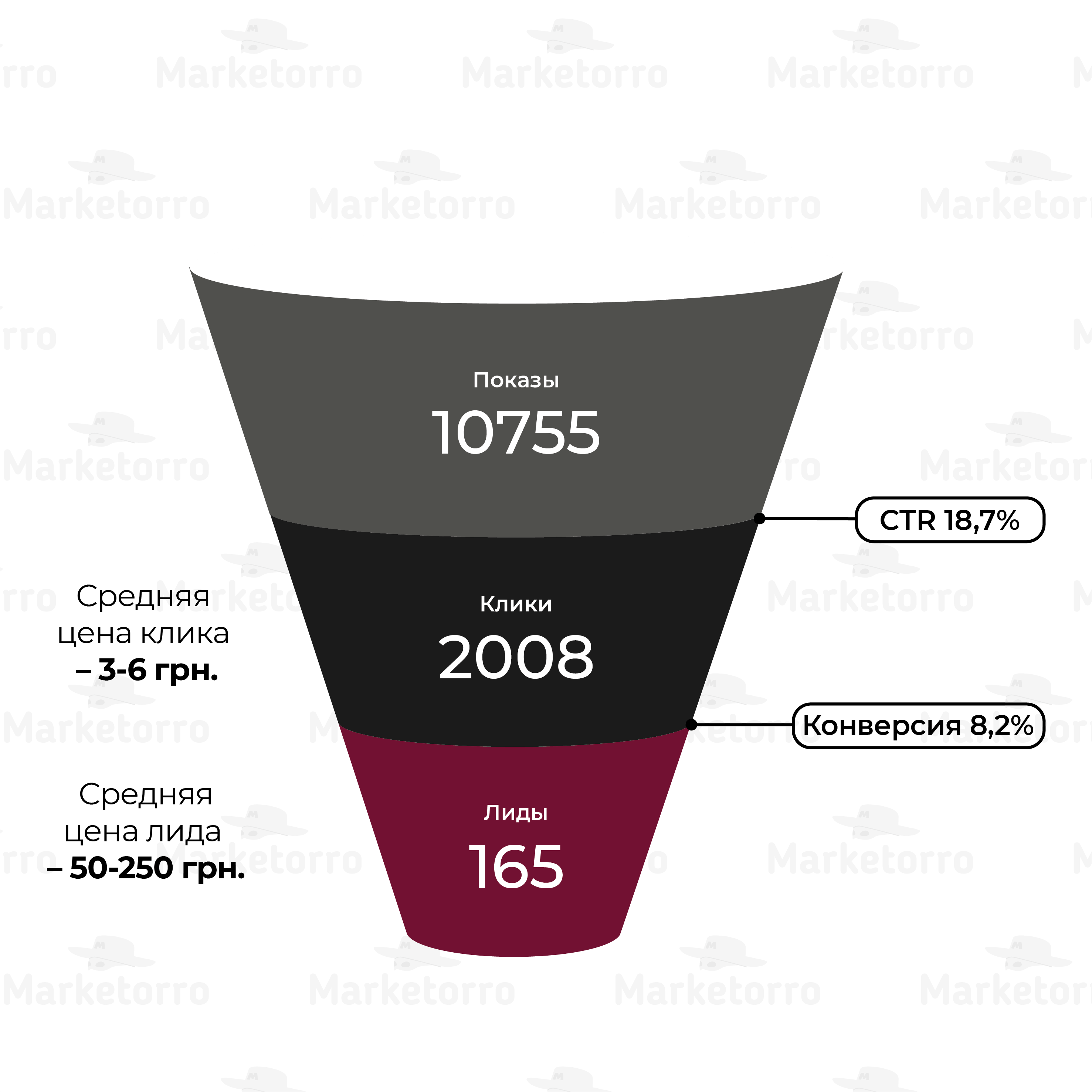 Результат продвижения сайта Shako